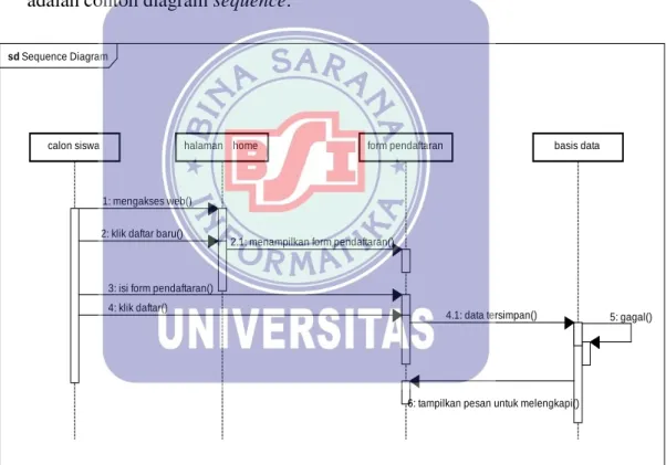Gambar II.5 Class Diagram  4.  Sequence Diagram 
