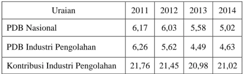 Tabel 1.1  Pertumbuhan  (y-on-y)  PDB  Industri  Manufaktur  Tanpa  Migas  dan  Kontribusinya  Terhadap  PDB  Nasional  atas  Dasar  Harga  Konstan (%)