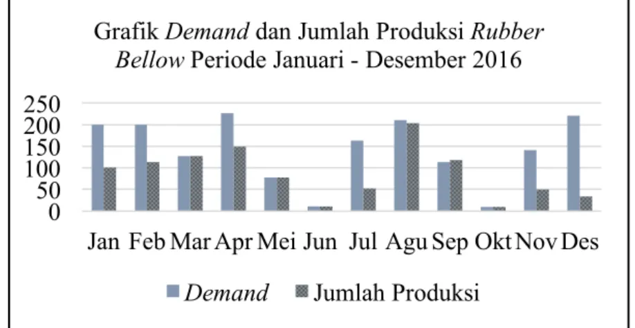 Gambar 1 Grafik Demand dan Aktual Produksi Rubber Bellow Periode Januari - Desember 2016  Berdasarkan Gambar 1 dapat dilihat bahwa terjadi ketidaktercapaian produksi rubber bellow