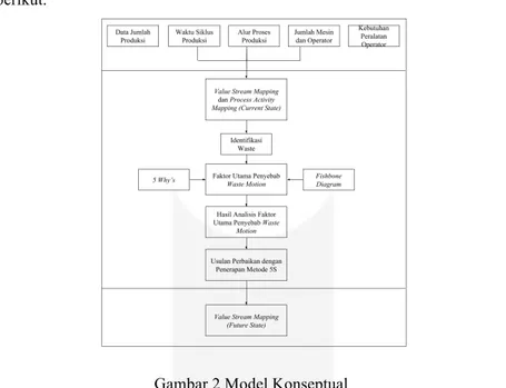 Gambar 2 Model Konseptual  3.  Pembahasan 