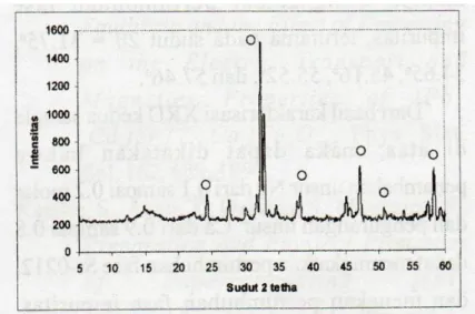 Gambar 3.2.  Kurva hasil karakteristik XRD sample (Pb 0.4 Sr 1.65 )(Nd 0.2 Ca 0.8 )Cu 2 O z 
