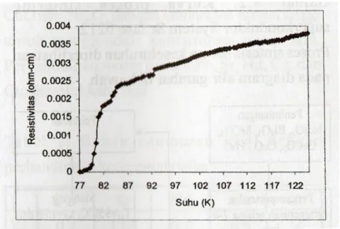 Gambar 3.3 Hasil pengukuran suhu kritis sample (Pb 0.4 Sr 1.65 )(Nd 0.1 Ca 0.9 ) Cu 2  O z    