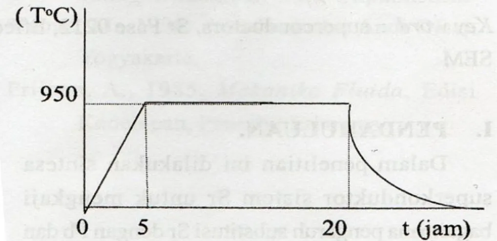 Gambar 4.2.  Kurva proses sintering superkonduktor sistem Sr Fase 0212  