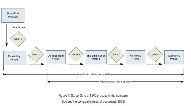 Figure 1. Stage-Gate of NPD process in the company
