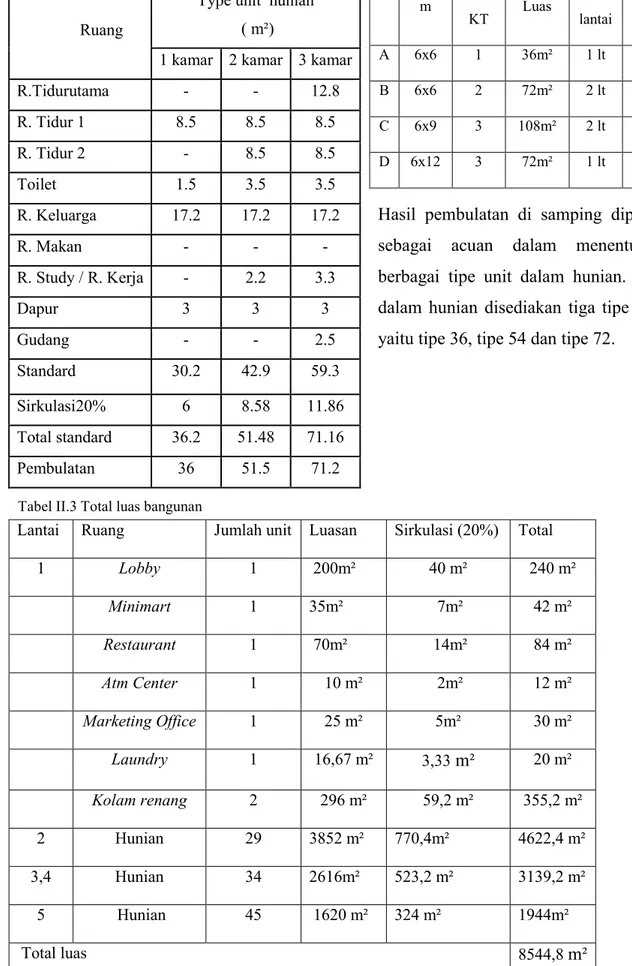 Tabel II.2  Standard Luasan Ruang  (Neuvert)