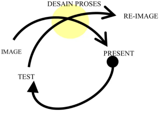 Gambar III.1 diagram metode desain john zeisel (dok.pribadi)  