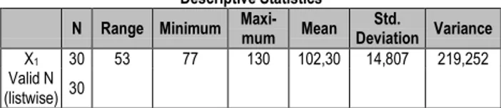 Tabel 4. Jumlah Sampel, Range, Maxi/Mini, Mean,  Standar Deviasi, dan Varian  