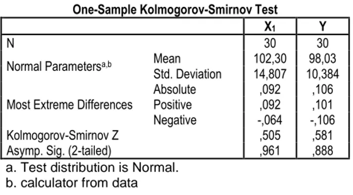 Tabel 6. Hasil Output Uji Normalitas Variabel X 1  dan Y  One-Sample Kolmogorov-Smirnov Test 
