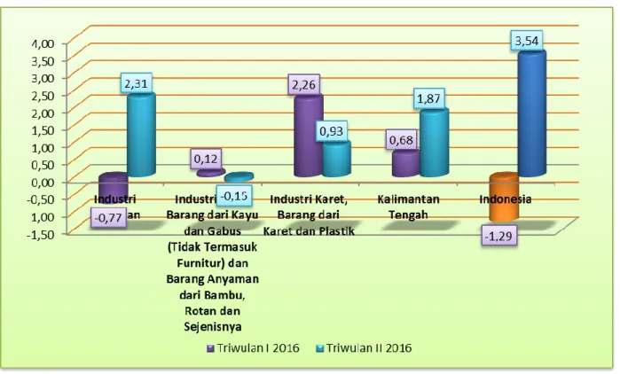 Pertumbuhan Produksi Industri Manufaktur Provinsi Kalimantan Tengah