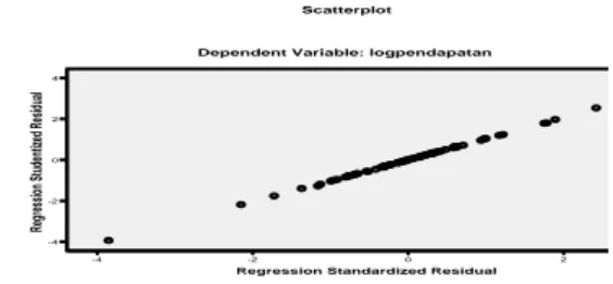 Tabel 5.2 Uji Multikolinearitas  M od el  Collinearity Statistics  Tolerance  VIF  1  (Constant)  Log Jumlah  tanggungan  ,818  1,223  Log Usia  ,568  1,760 