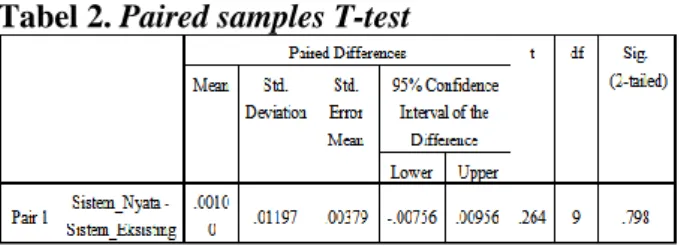 Tabel 2. Paired samples T-test 