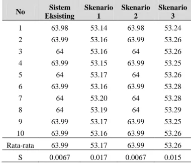 Tabel 7. Perbandingan sistem eksisting dan scenario 