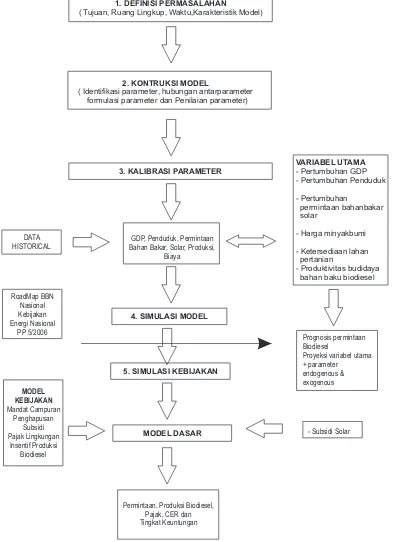 Gambar 8. Tahapan Pengembangan Model Dinamik Industri Biodiesel Indonesia (MDIBI)
