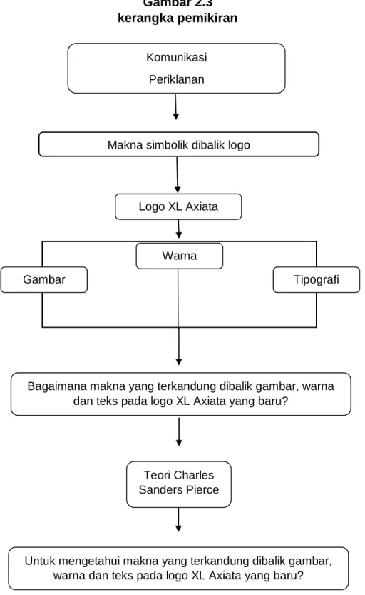 Gambar 2.3   kerangka pemikiran 
