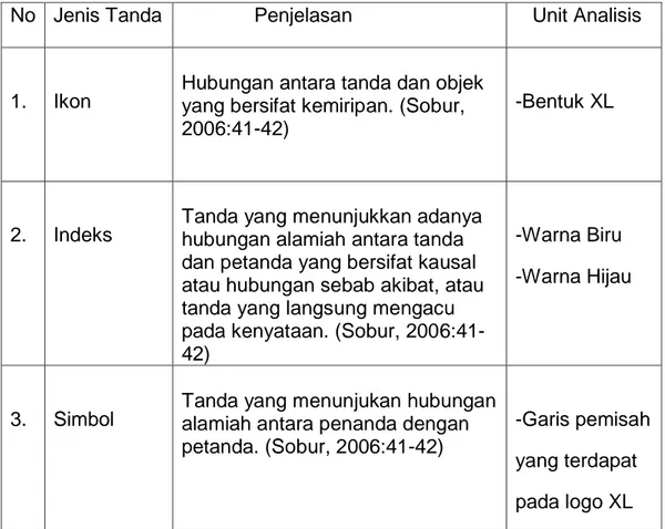 Tabel 4.2 Identifikasi dan Klasifikasi Tanda 
