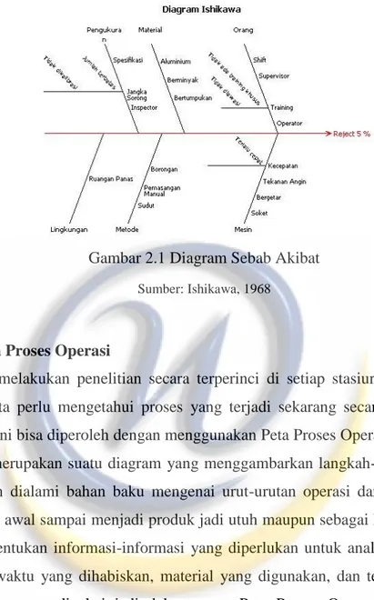 Gambar 2.1 Diagram Sebab Akibat 