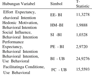 Tabel 2. T-Statistics (SmartPLS) 