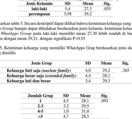 Tabel 3. Keintiman keluarga yang memiliki WhatApps Grup berdasarkan jenis kelamin  Jenis Kelamin  SD  Mean  Sig
