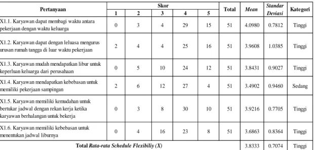 Tabel 4.2. Dimensi Schedule Flexibility 