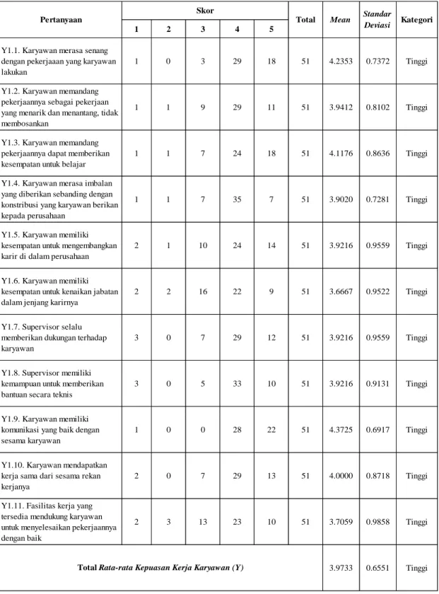 Tabel 4.3. Dimensi Kepuasan Kerja 