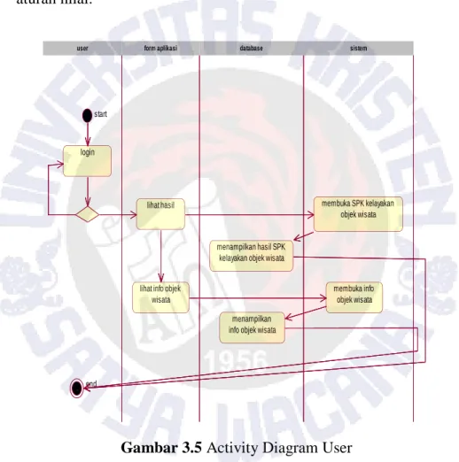 Gambar 3.5 Activity Diagram User 