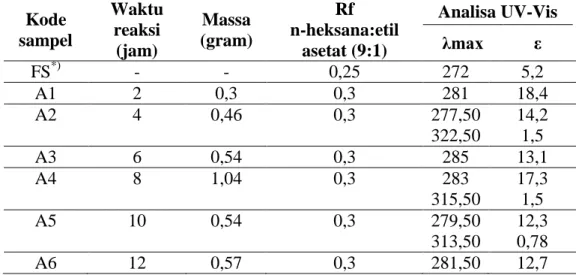 Tabel 3. Data karakterisasi produk hasil kondensasi dengan katalis MgO/γ-Al 2 O 3    Kode  sampel  Waktu reaksi  (jam)  Massa  (gram)  Rf  n-heksana:etil asetat (9:1)  Analisa UV-Vis λmax ε  FS *) -  -  0,25  272  5,2  A1  2  0,3  0,3  281  18,4  A2  4  0,