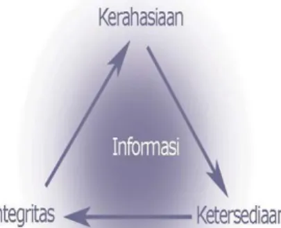 Gambar 1. Elemen-elemen keamanan informasi 