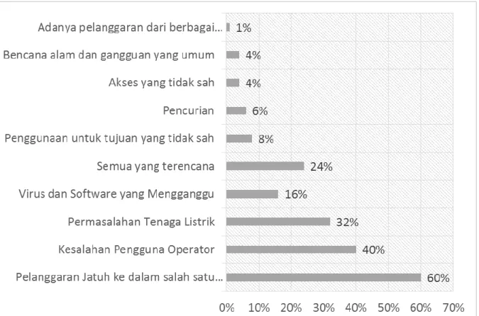 Gambar 2 Grafik persentase ancaman keamanan sistem informasi 
