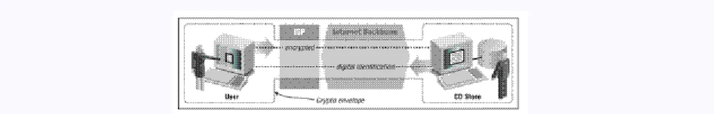 Gambar 4. Pengiriman Data Terenkripsi antara Pengguna dengan Server E-Commerce. 1.2.2 Sertifikat