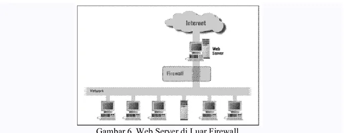 Gambar 6. Web Server di Luar Firewall.