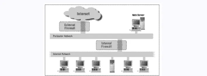 Gambar 1.8. Webserver yang Diletakkan di Antara Internal Firewall dan External Firewall 1.2.6 PayFloPro dan Cybercash
