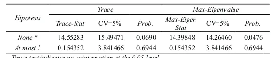 Tabel 1.   Hasil Analisis Kointegrasi Model Integrasi Pasar Secara Vertikal Antara 