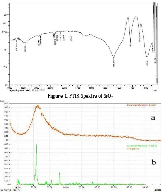 Figure 1. FTIR Spektra of SiO2 