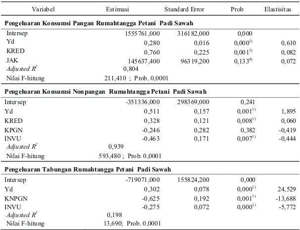 Tabel 6. Hasil Pendugaan Parameter Persamaan Pengeluaran Konsumsi Pangan , Non Pangan dan Tabungan Rumahtangga Petani  Padi Sawah