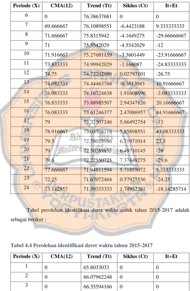 Tabel  perolehan  identifikasi  deret  waktu  untuk  tahun  2015-2017  adalah  sebagai berikut :  