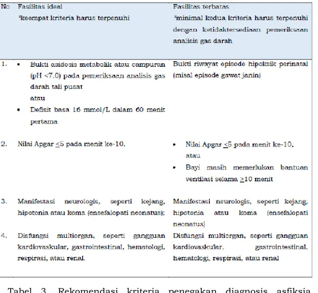 Tabel  3.  Rekomendasi  kriteria  penegakan  diagnosis  asfiksia  neonatorum di Indonesia 