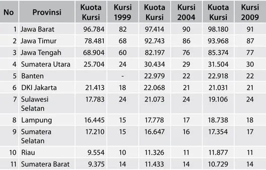 Tabel 3.1 memperlihatkan penyebaran jumlah penduduk setiap provinsi dan  alokasi kursi DPR pada Pemilu 1999, Pemilu 2004, dan Pemilu 2009