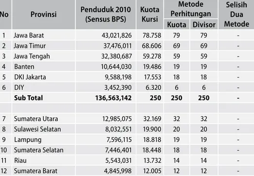 Tabel 7.1 menunjukkan hasil alokasi kursi DPR 500 kursi untuk 5 provinsi di  Jawa dan 28 provinsi di Luar Jawa, dengan menggunakan metode kuota dan  metode divisor