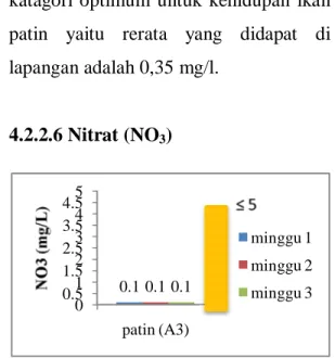 Gambar 4.17. Diagram Hasil Pengukuran Fosfat  (PO 4  )Kolam Ikan  Patin Selama  Pengamatan