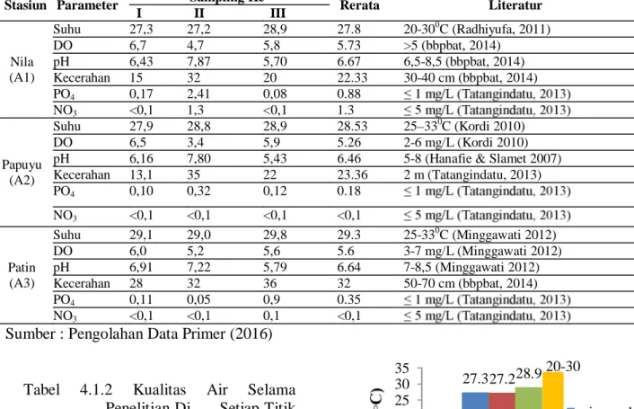 Tabel 4.1.1 Hasil Pengukuran Sampel Selama Penelitian di Kolam Ikan   Perkebunan Kelapa  Sawit