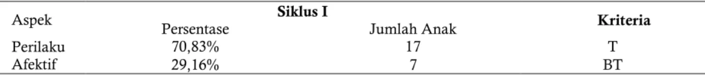 Tabel 5. Aktivitas Siswa (Afektif) Passing Bawah Bola voli Siklus I 
