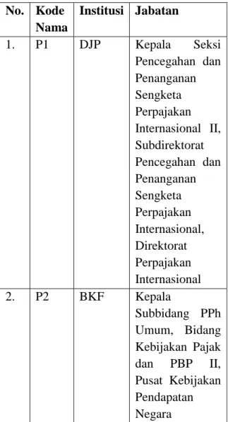 Tabel 1 Partisipan Wawancara  No.  Kode   Nama  Institusi  Jabatan  1.  P1  DJP  Kepala  Seksi  Pencegahan  dan  Penanganan  Sengketa  Perpajakan  Internasional  II,  Subdirektorat  Pencegahan  dan  Penanganan  Sengketa  Perpajakan  Internasional,  Direkto
