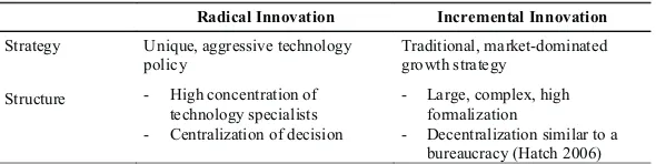 Table 5. Strategy-structure Distinctions for Radical and Incremental Innovations  (Ettlie et al., 1984)