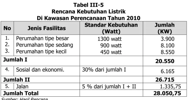 Tabel III-5 