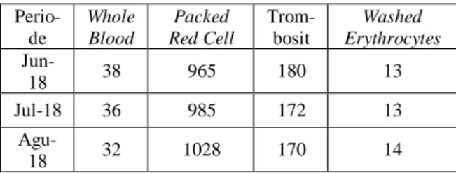 Tabel  5  menunjukkan  tentang  jumlah  kantong  darah  yang  perlu  disediakan  untuk  tiga  bulan  mendatang  untuk tiap komponen darah
