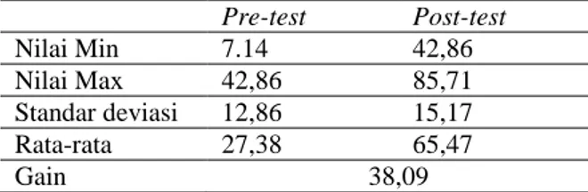 Tabel 3. Keterampilan Proses Sains Calon Guru Fisika  di Kelas Eksperimen  Pre-test  Post-test  Nilai Min  7.14  42,86  Nilai Max  42,86  85,71  Standar deviasi  12,86  15,17  Rata-rata  27,38  65,47  Gain  38,09 