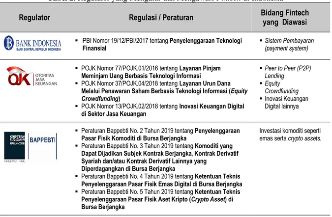 Tabel 2. Regulator yang Mengatur dan Mengawasi Fintech di Indonesia 