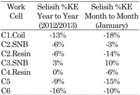 Tabel 1. Rangkuman selisih %KE work cell SINBA  Work 