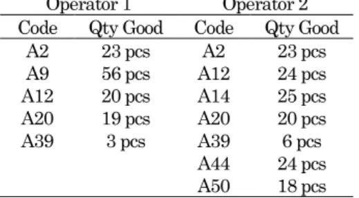 Tabel 2. Rangkuman aktivitas operator aktual Operator 1  Operator 2  Code  Qty Good  Code  Qty Good 