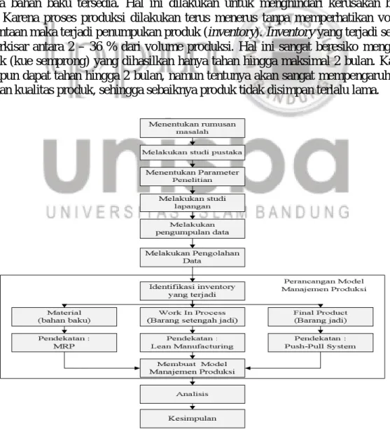 Gambar 1. Langkah-langkah penelitian 